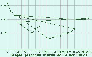 Courbe de la pression atmosphrique pour Pyhajarvi Ol Ojakyla