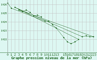 Courbe de la pression atmosphrique pour Deuselbach