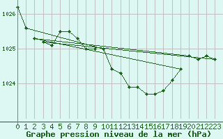 Courbe de la pression atmosphrique pour Lahr (All)