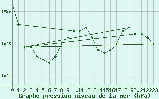 Courbe de la pression atmosphrique pour Beerse (Be)