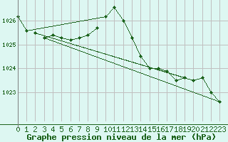 Courbe de la pression atmosphrique pour Lagarrigue (81)