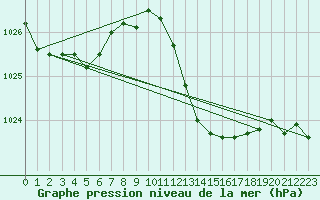 Courbe de la pression atmosphrique pour Motril