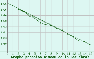 Courbe de la pression atmosphrique pour Utsjoki Nuorgam rajavartioasema