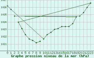 Courbe de la pression atmosphrique pour Angelholm