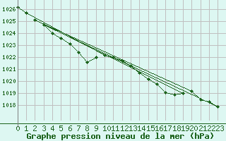 Courbe de la pression atmosphrique pour Valleroy (54)