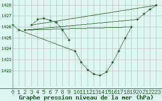 Courbe de la pression atmosphrique pour Sarajevo-Bejelave