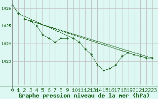 Courbe de la pression atmosphrique pour Beerse (Be)