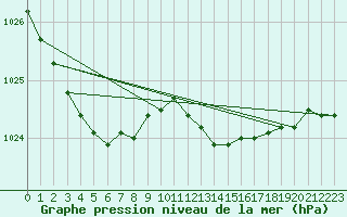 Courbe de la pression atmosphrique pour Larkhill