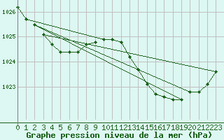 Courbe de la pression atmosphrique pour L