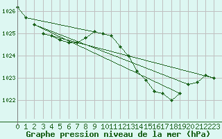 Courbe de la pression atmosphrique pour Saint-Jean-de-Vedas (34)