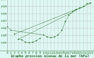 Courbe de la pression atmosphrique pour Lichtenhain-Mittelndorf