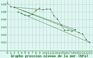 Courbe de la pression atmosphrique pour Marignane (13)