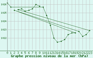 Courbe de la pression atmosphrique pour Berne Liebefeld (Sw)