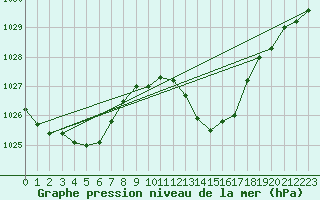 Courbe de la pression atmosphrique pour Grasque (13)