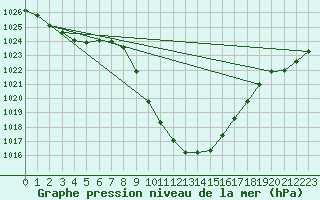 Courbe de la pression atmosphrique pour Weitensfeld