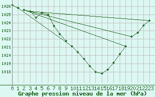 Courbe de la pression atmosphrique pour Leutkirch-Herlazhofen