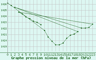 Courbe de la pression atmosphrique pour Dellach Im Drautal