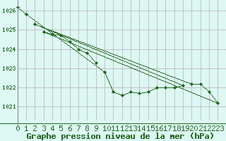 Courbe de la pression atmosphrique pour Gelbelsee