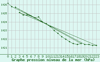 Courbe de la pression atmosphrique pour Roesnaes