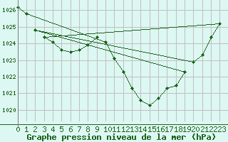 Courbe de la pression atmosphrique pour Potes / Torre del Infantado (Esp)