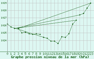 Courbe de la pression atmosphrique pour Giessen