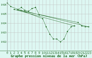 Courbe de la pression atmosphrique pour Gelbelsee