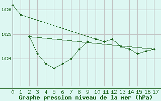 Courbe de la pression atmosphrique pour Mallacoota Aws