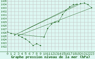 Courbe de la pression atmosphrique pour Landivisiau (29)