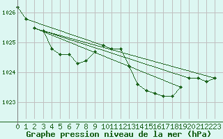 Courbe de la pression atmosphrique pour Connerr (72)