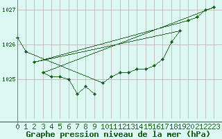 Courbe de la pression atmosphrique pour Jomala Jomalaby