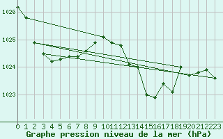 Courbe de la pression atmosphrique pour Ste (34)