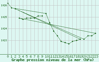 Courbe de la pression atmosphrique pour Grosseto