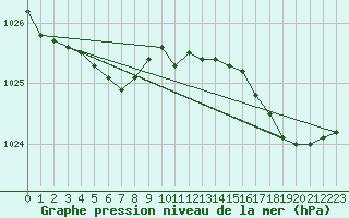 Courbe de la pression atmosphrique pour Lannion (22)