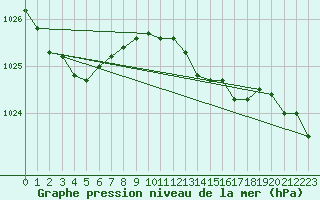 Courbe de la pression atmosphrique pour Roemoe