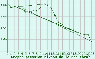 Courbe de la pression atmosphrique pour Ile Rousse (2B)