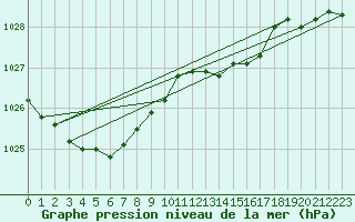 Courbe de la pression atmosphrique pour Hoek Van Holland