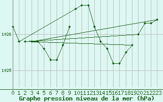 Courbe de la pression atmosphrique pour Frontenay (79)