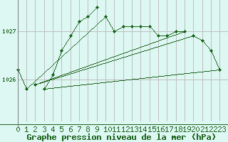 Courbe de la pression atmosphrique pour Oschatz