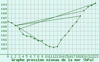 Courbe de la pression atmosphrique pour Holbeach