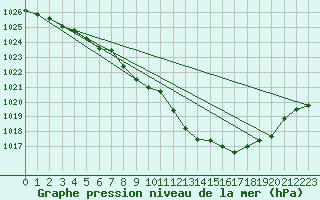 Courbe de la pression atmosphrique pour Holmon