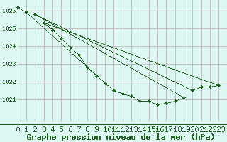 Courbe de la pression atmosphrique pour Saltdal