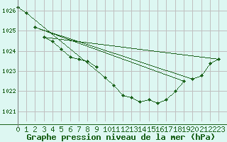 Courbe de la pression atmosphrique pour Orebro