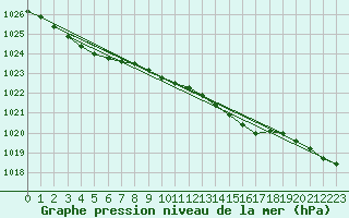 Courbe de la pression atmosphrique pour Fair Isle