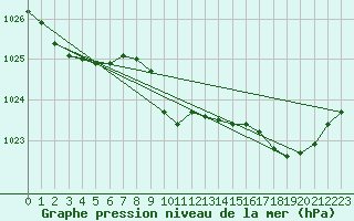 Courbe de la pression atmosphrique pour Guret Saint-Laurent (23)