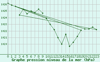 Courbe de la pression atmosphrique pour Caravaca Fuentes del Marqus
