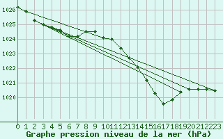 Courbe de la pression atmosphrique pour Als (30)