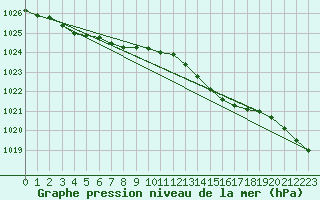 Courbe de la pression atmosphrique pour Lasne (Be)