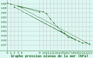 Courbe de la pression atmosphrique pour Buzenol (Be)