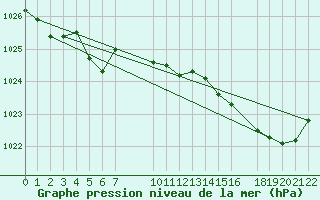 Courbe de la pression atmosphrique pour Diepenbeek (Be)