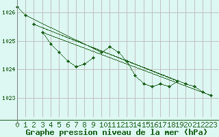 Courbe de la pression atmosphrique pour Estres-la-Campagne (14)